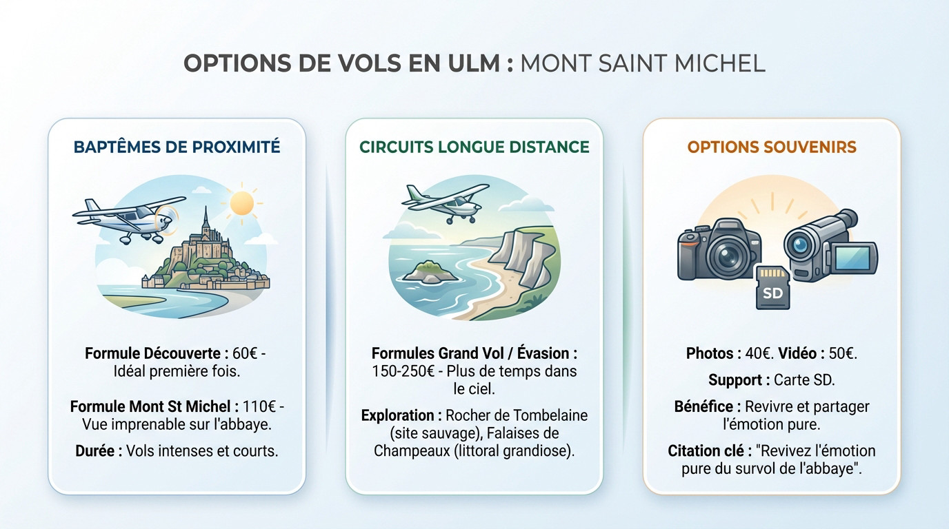 Comparatif des formules de vol en ULM au-dessus du Mont Saint Michel et tarifs